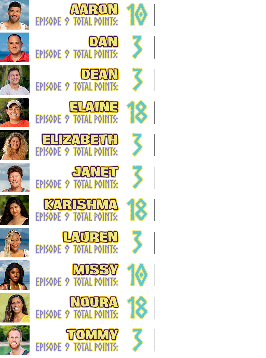 Aaron total points: 10, points breakdown: torch snuffed due to blindside +10; Dan total points: 3, points breakdown: survived the week +3; Dean total points: 3, points breakdown: survived the week +3; Elaine total points: 18, points breakdown: won individual immunity challenge +15, survived the week +3; Elizabeth total points: 3, points breakdown: survived the week +3; Janet total points: 3, points breakdown: survived the week +3; Karishma total points: 18, points breakdown: cried on camera +5, found a hidden immunity idol +10, survived the week +3; Lauren total points: 3, points breakdown: survived the week +3; Missy total points: 10, points breakdown: torch snuffed due to blindside +10; Noura total points: 18, points breakdown: won individual immunity challenge +15, survived the week +3; Tommy total points: 3, points breakdown: survived the week +3
