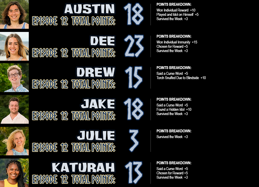 Austin total points: 18; Dee total points: 23; Drew total points: 15; Jake total points: 18; Julie total points: 3; Katurah total points: 13