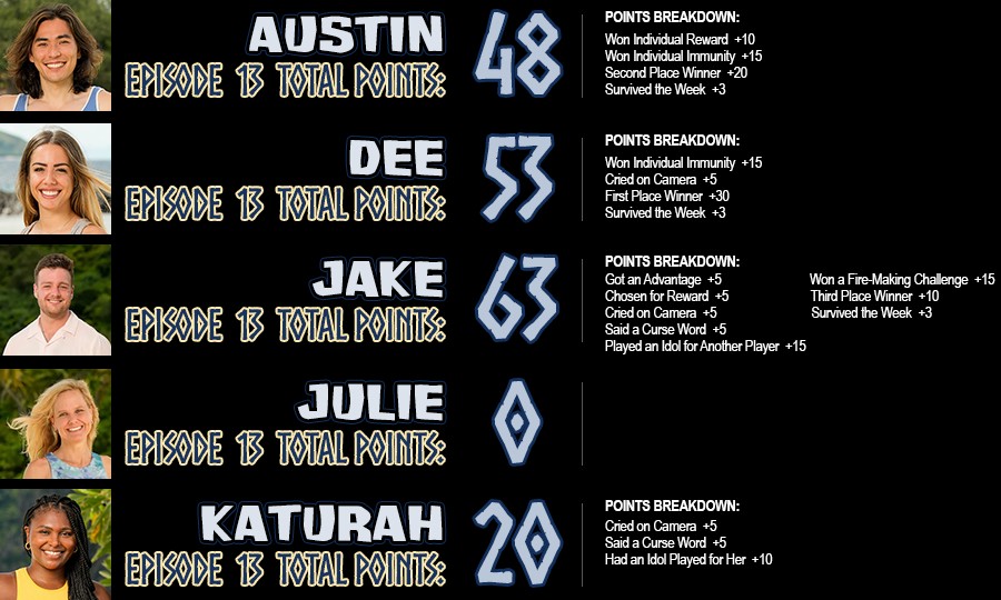 Austin total points: 48; Dee total points: 53; Jake total points: 63; Julie total points: 0; Katurah total points: 20