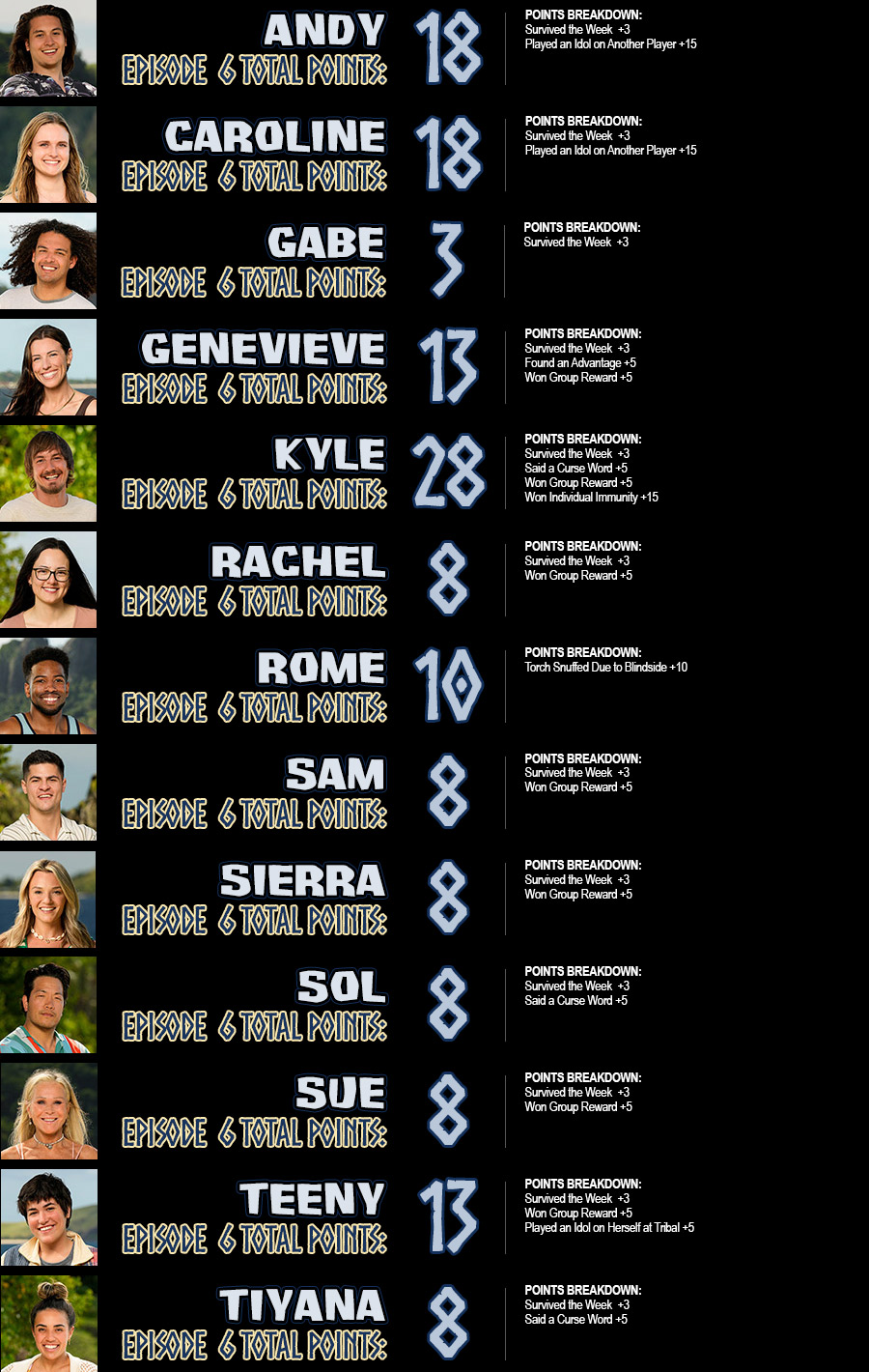 Andy total points: 18; Caroline total points: 18; Gabe total points: 3; Genevieve total points: 13; Kyle total points: 28; Rachel total points: 8; Rome total points: 10; Sam total points: 8; Sierra total points: 8; Sol total points: 8; Sue total points: 8; Teeny total points: 13; Tiyana total points: 8