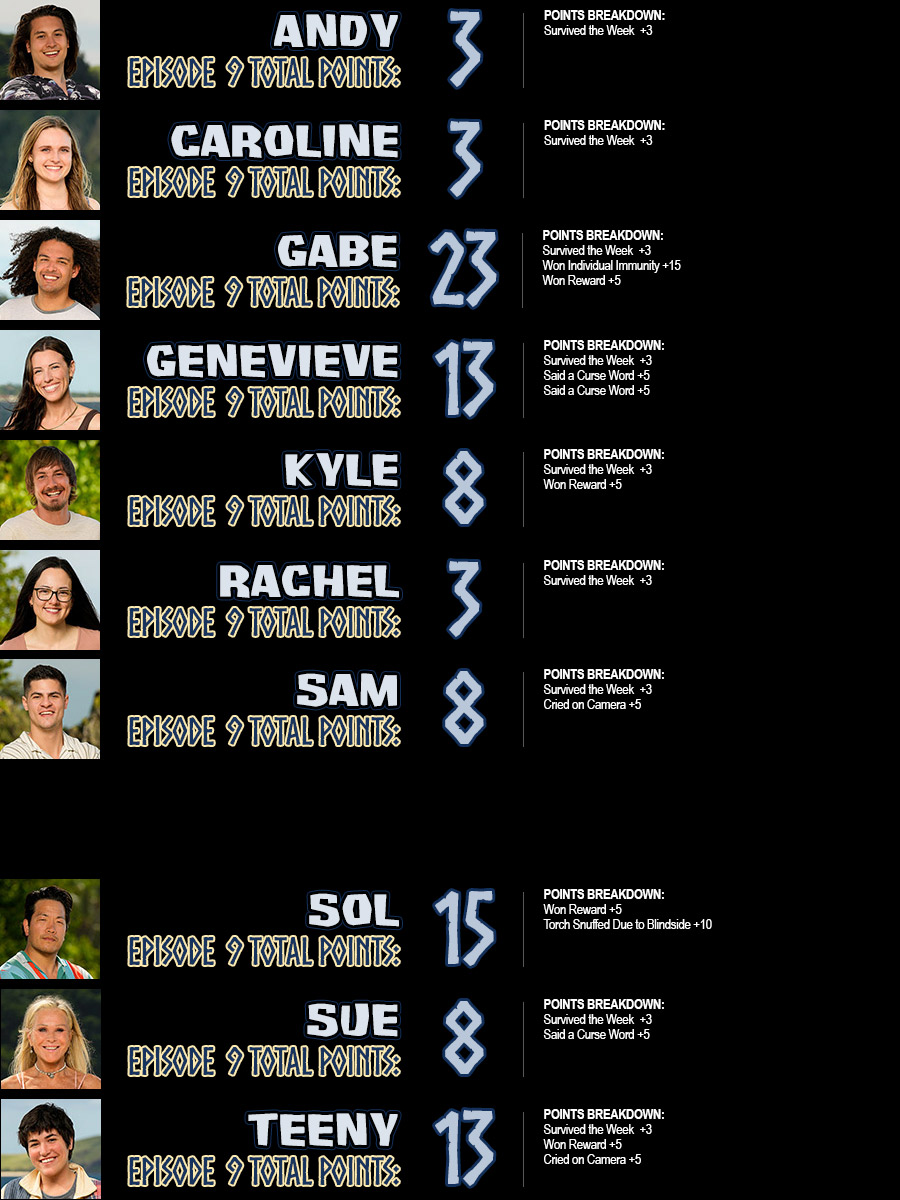 Andy total points: 3; Caroline total points: 3; Gabe total points: 23; Genevieve total points: 13; Kyle total points: 8; Rachel total points: 3; Sam total points: 8; Sol total points: 15; Sue total points: 8; Teeny total points: 13