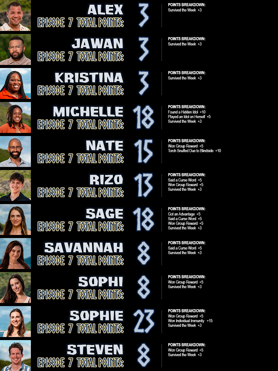 Alex total points: 3, Jawan total points: 3, Kristina total points: 3, Michelle total points: 18, Nate total points: 15, Rizo total points: 13, Sage total points: 18, Savannah total points: 8, Sophi total points: 8, Sophie total points: 23, Steven total points: 8