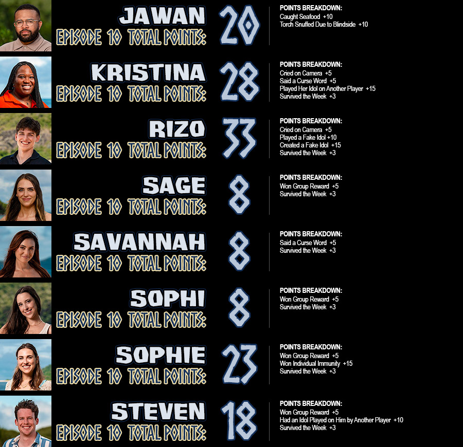 Jawan total points: 20, Kristina total points: 28, Rizo total points: 33, Sage total points: 8, Savannah total points: 8, Sophi total points: 8, Sophie total points: 23, Steven total points: 18
