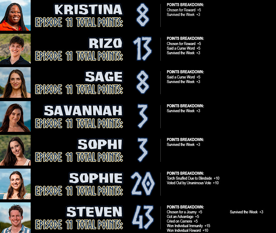 Kristina total points: 8, Rizo total points: 13, Sage total points: 8, Savannah total points: 3, Sophi total points: 3, Sophie total points: 20, Steven total points: 43
