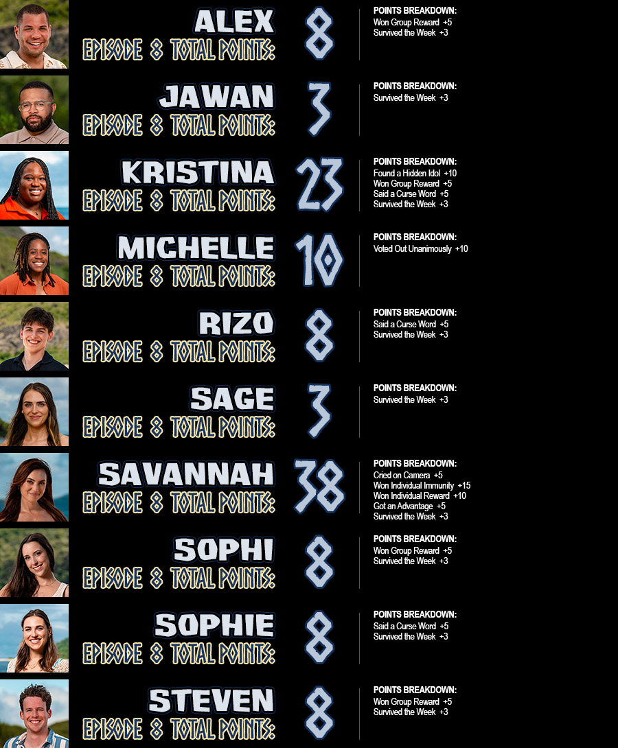 Alex total points: 8, Jawan total points: 3, Kristina total points: 23, Michelle total points: 10, Rizo total points: 8, Sage total points: 3, Savannah total points: 38, Sophi total points: 8, Sophie total points: 8, Steven total points: 8