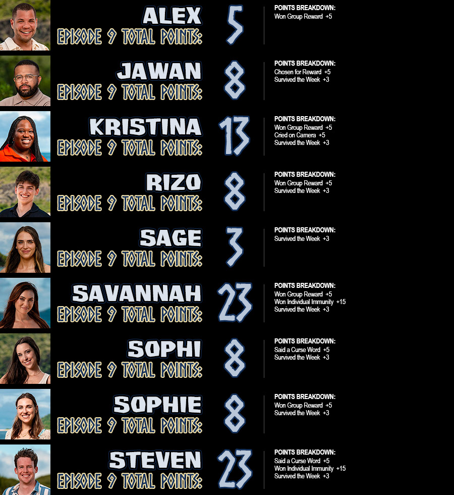 Alex total points: 5, Jawan total points: 8, Kristina total points: 13, Rizo total points: 8, Sage total points: 3, Savannah total points: 23, Sophi total points: 8, Sophie total points: 8, Steven total points: 23