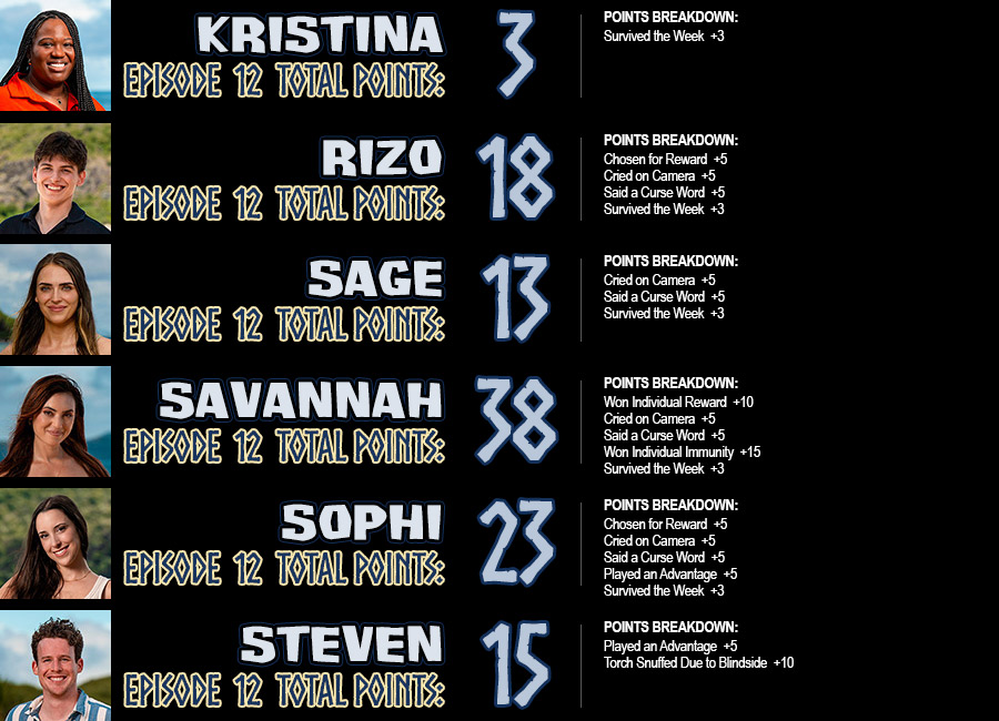 Kristina total points: 3, Rizo total points: 18, Sage total points: 13, Savannah total points: 38, Sophi total points: 23, Steven total points: 23