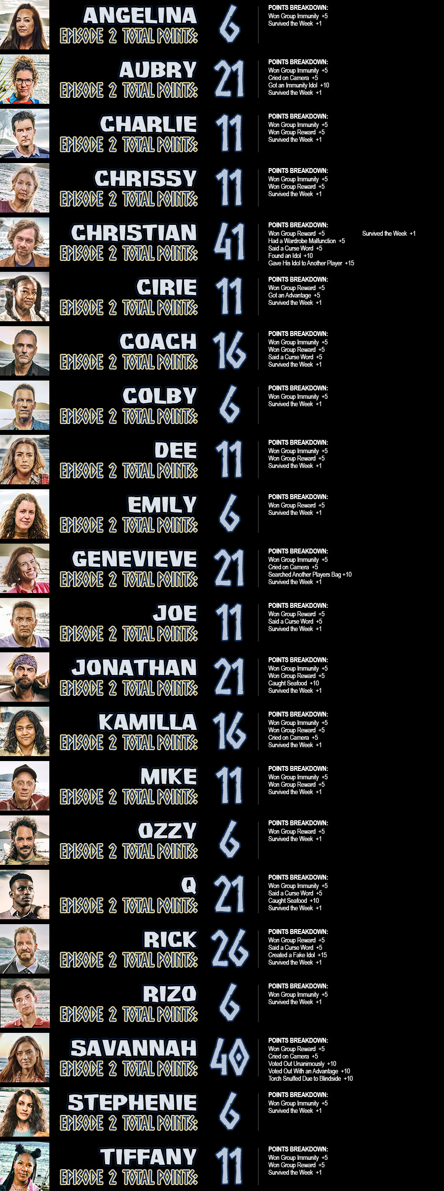 Angelina total points: 6; Aubry total points: 21; Charlie total points: 11; Chrissy total points: 11; Christian total points: 41; Cirie total points: 11; Coach total points: 16; Colby total points: 6; Dee total points: 11; Emily total points: 6; Genevieve total points: 21; Joe total points: 11; Jonathan total points: 21; Kamilla total points: 16; Mike total points: 11; Ozzy total points: 6; Q total points: 21; Rick total points: 26; Rizo total points: 6; Savannah total points: 40; Stephenie total points: 6; Tiffany total points: 11