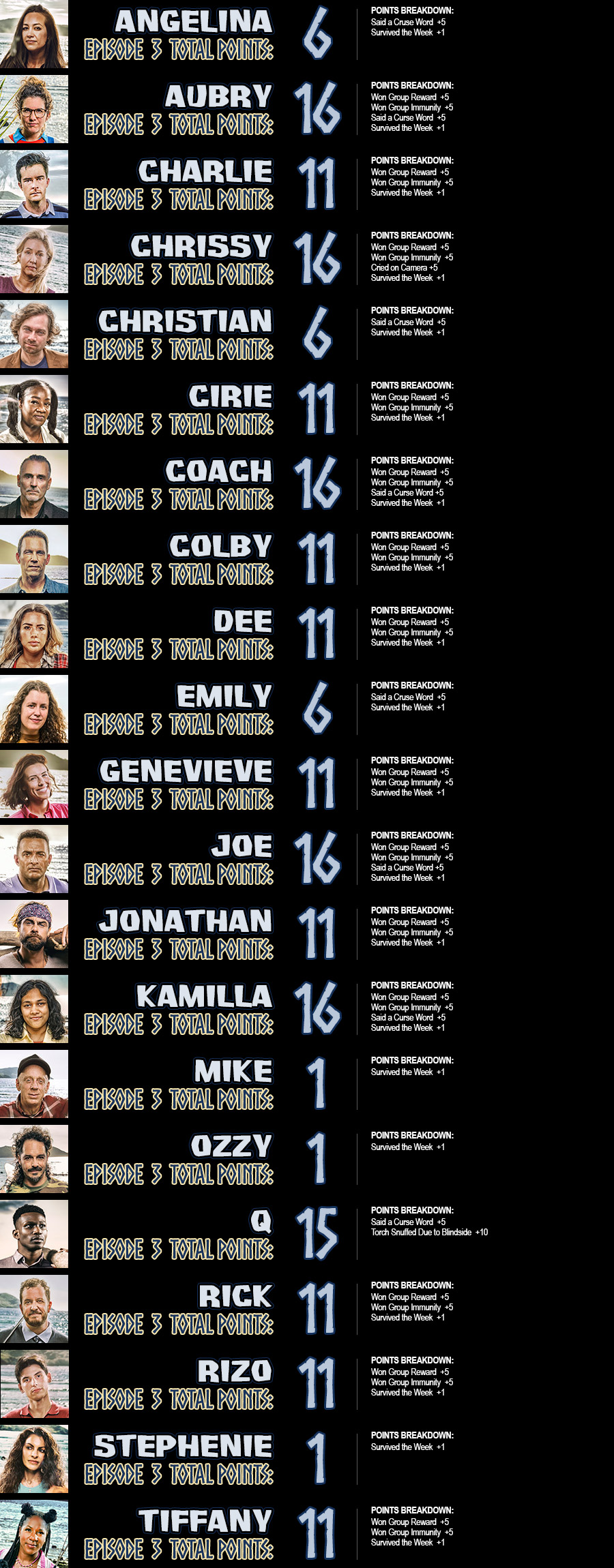 Angelina total points: 6; Aubry total points: 16; Charlie total points: 11; Chrissy total points: 16; Christian total points: 6; Cirie total points: 11; Coach total points: 16; Colby total points: 11; Dee total points: 11; Emily total points: 6; Genevieve total points: 11; Joe total points: 16; Jonathan total points: 11; Kamilla total points: 16; Mike total points: 1; Ozzy total points: 1; Q total points: 15; Rick total points: 11; Rizo total points: 11; Stephenie total points: 1; Tiffany total points: 11