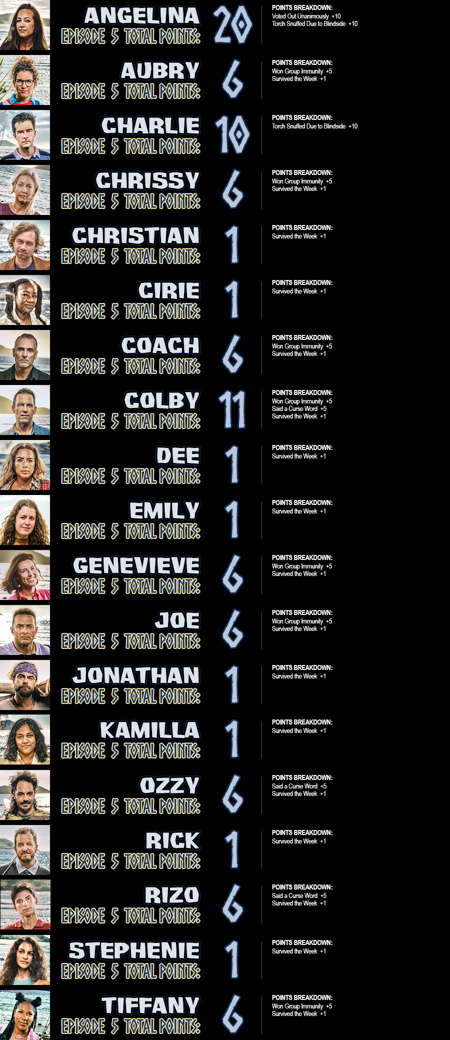 Angelina total points: 20; Aubry total points: 6; Charlie total points: 10; Chrissy total points: 6; Christian total points: 1; Cirie total points: 1; Coach total points: 6; Colby total points: 11; Dee total points: 1; Emily total points: 1; Genevieve total points: 6; Joe total points: 1; Jonathan total points: 1; Kamilla total points: 1; Ozzy total points: 6; Rick total points: 1; Rizo total points: 6; Stephenie total points: 1; Tiffany total points: 6