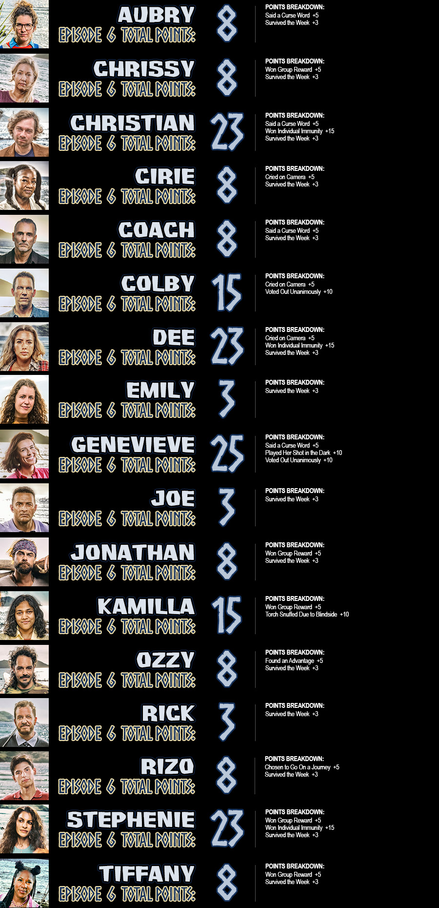 Aubry total points: 8; Chrissy total points: 8; Christian total points: 23; Cirie total points: 8; Coach total points: 8; Colby total points: 15; Dee total points: 23; Emily total points: 3; Genevieve total points: 25; Joe total points: 3; Jonathan total points: 8; Kamilla total points: 15; Ozzy total points: 8; Rick total points: 3; Rizo total points: 8; Stephenie total points: 23; Tiffany total points: 8