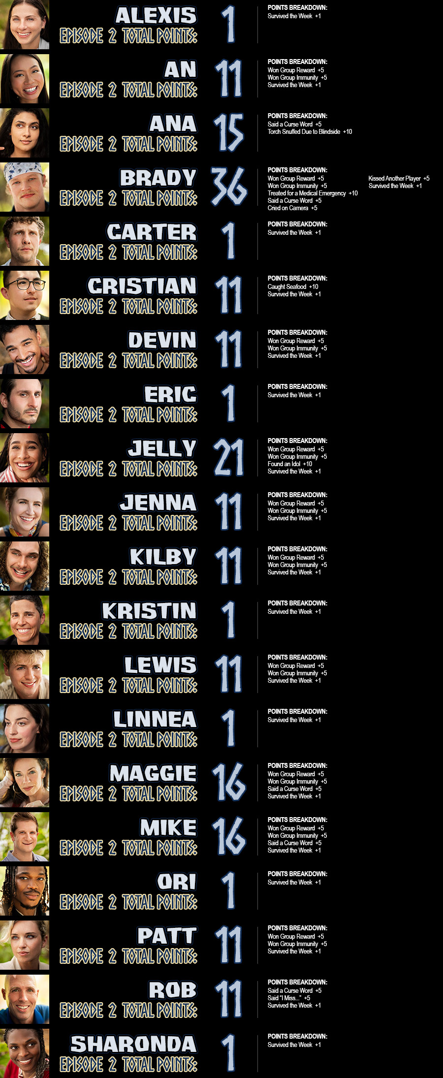 Alexis total points: 1; An total points: 11; Ana total points: 15; Brady total points: 36; Carter total points: 1; Cristian total points: 11; Devin total points: 11; Eric total points: 1; Jelly total points: 21; Jenna total points: 11; Kilby total points: 11; Kristin total points: 1; Lewis total points: 11; Linnea total points: 1; Maggie total points: 16; Mike total points: 16; Ori total points: 1; Patt total points: 11; Rob total points: 11; Sharonda total points: 1